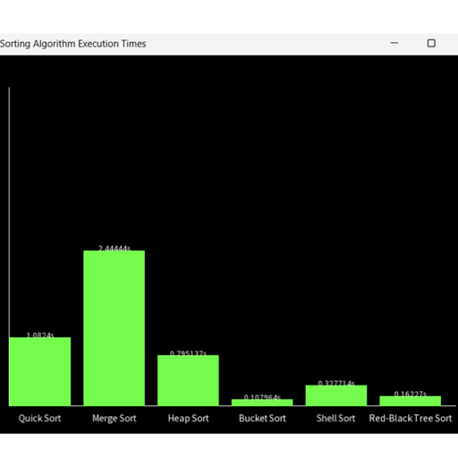 Sorting Algorithm Performance Comparison